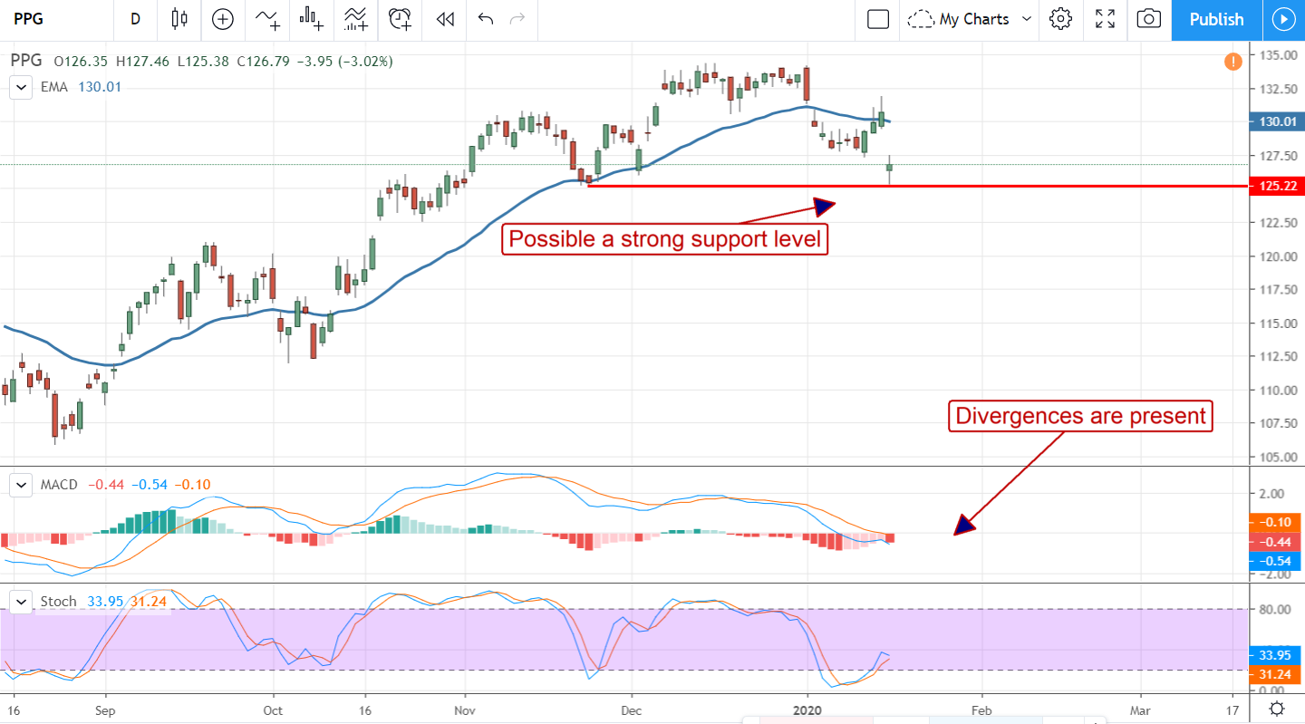 Does PPGs Guidance Mean Hard Times For Home Builders?